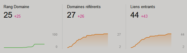 Visuel rapport Ahrefs sur les progressions en un mois